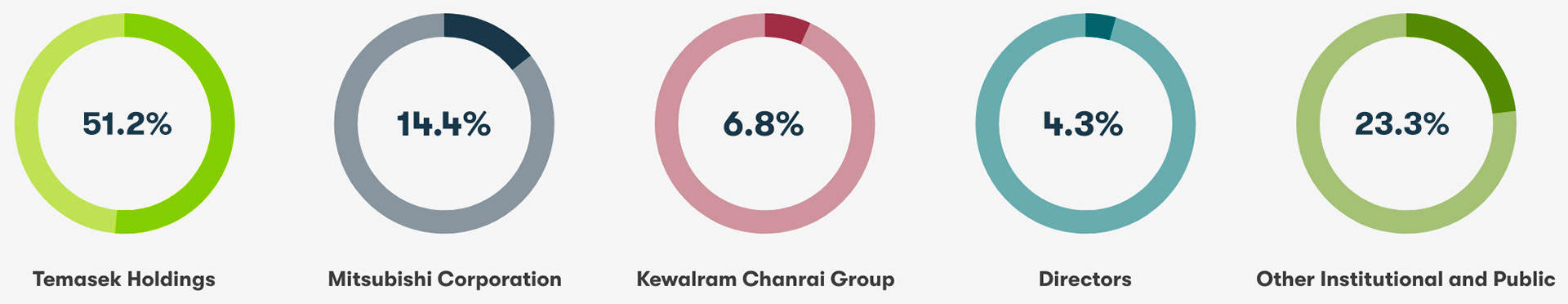 A Shareholder Base that Reflects the Long-Term Tenor of Our Strategy