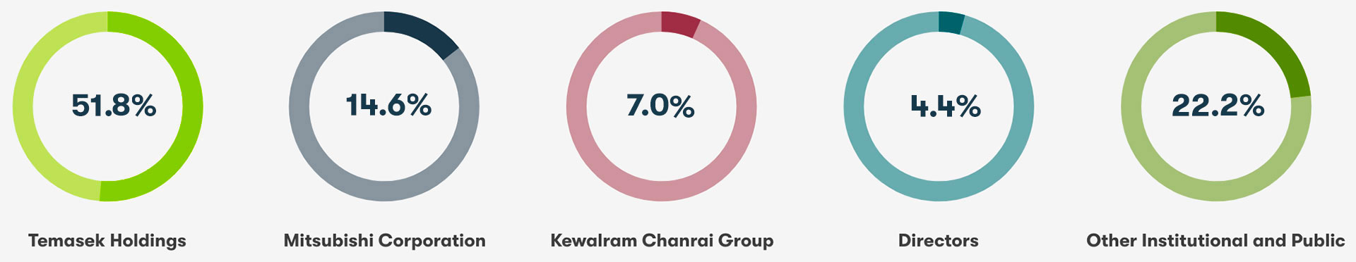 A Shareholder Base that Reflects the Long-Term Tenor of Our Strategy