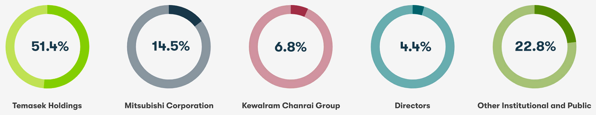 A Shareholder Base that Reflects the Long-Term Tenor of Our Strategy
