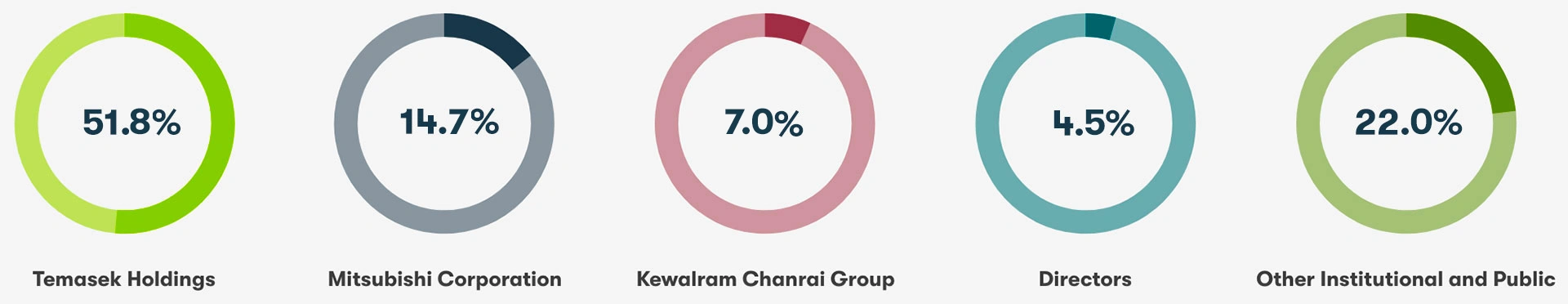 A Shareholder Base that Reflects the Long-Term Tenor of Our Strategy