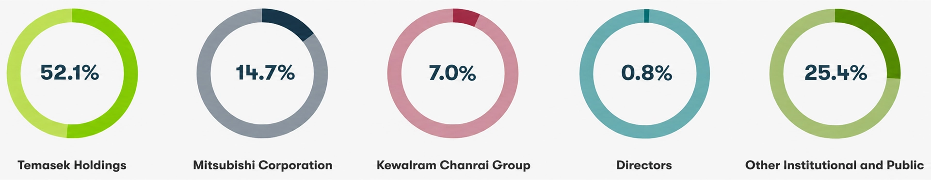 A Shareholder Base that Reflects the Long-Term Tenor of Our Strategy