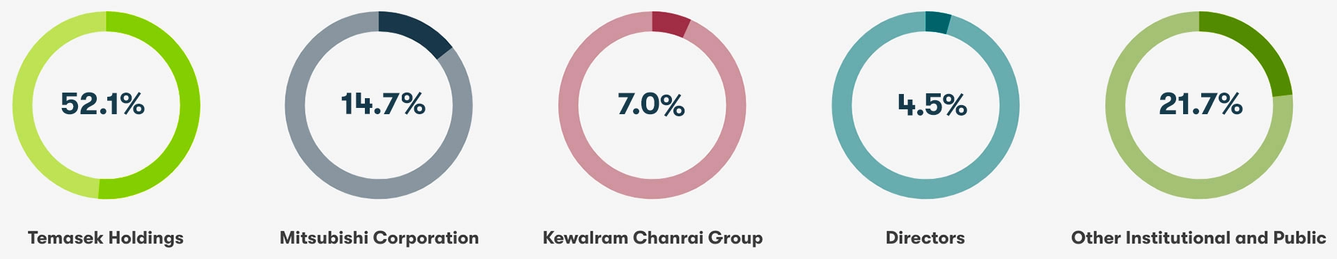 A Shareholder Base that Reflects the Long-Term Tenor of Our Strategy